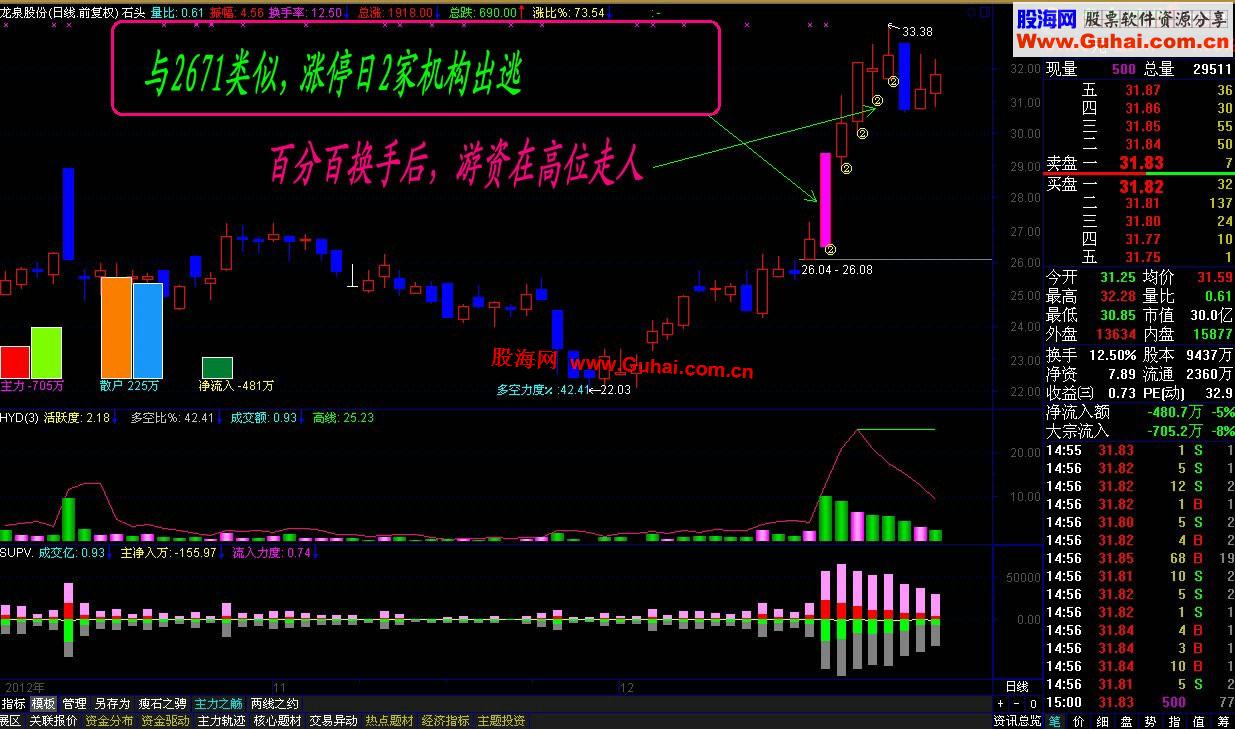 通达信补充：分时预警破昨高公式(瘦石头)