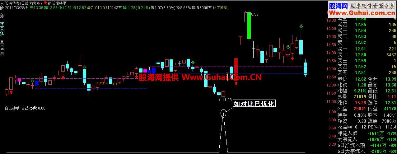 通达信你自己动手优化指标公式