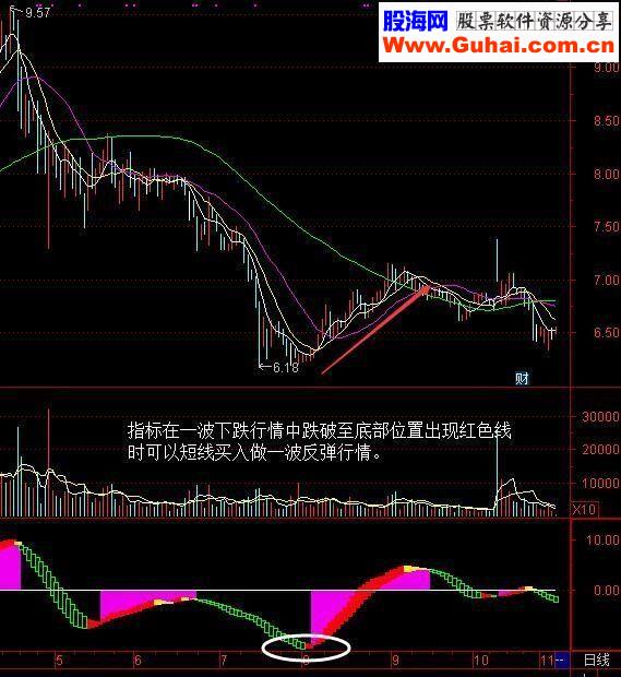 通达信波段抄底王（副图指标附图无未来）