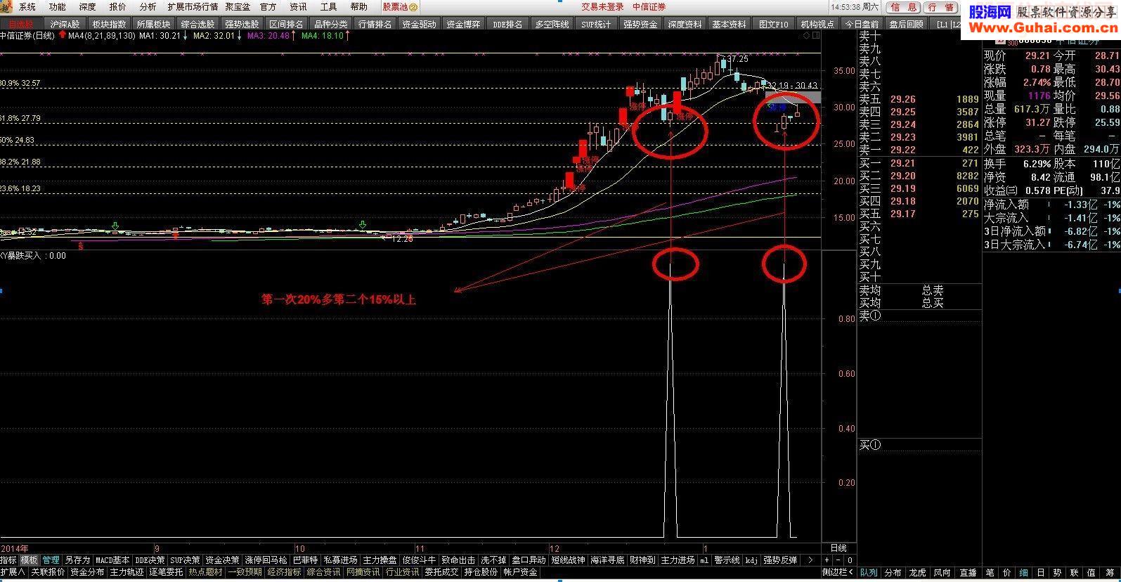两天至少5个点以上专为大盘暴跌行情设计的