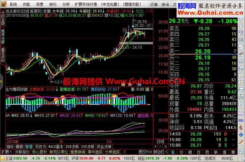 通达信折腾指标+ 主力筹码突破(指标 主图/副图