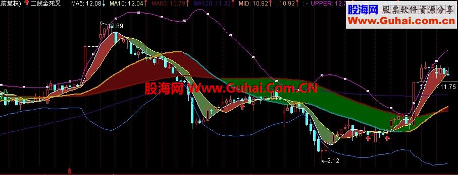 通达信色带主图