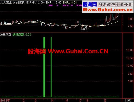 波段底部第一季（无未来）