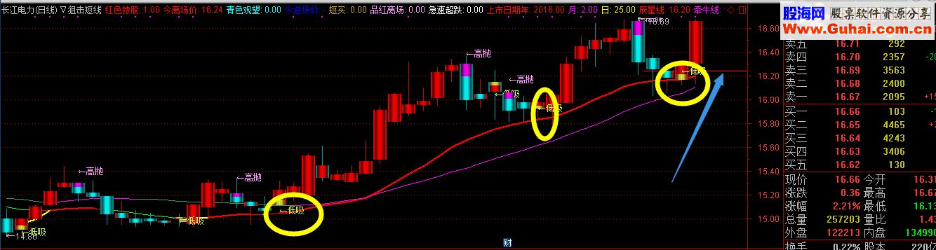通达信短线狙击指标（指标+附图+无未来）