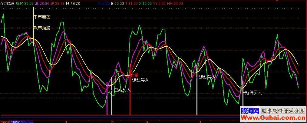 通达信杨百万精典指标百万踏浪源码