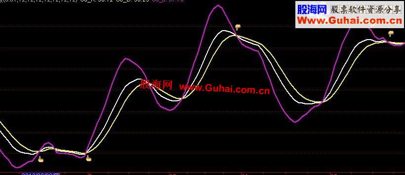 通达信【超级KDJ】加强版—梦寐以求的波段操作指标（副图 预警 选股说明）