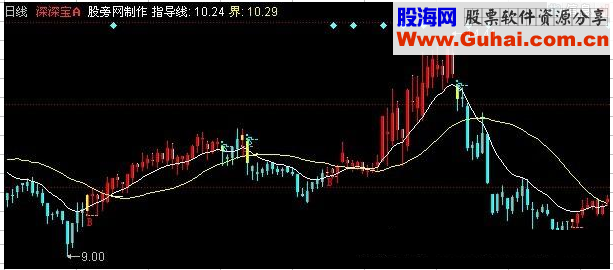 同花顺BS线主图指标公式