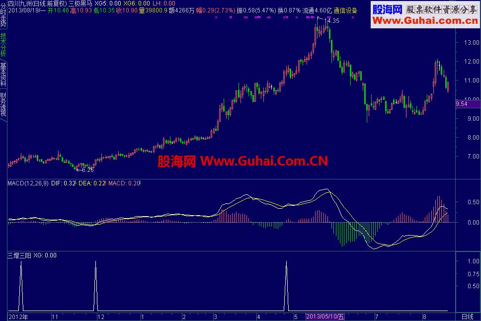 通达信【三增三阳】升级（副图 源码 说明）