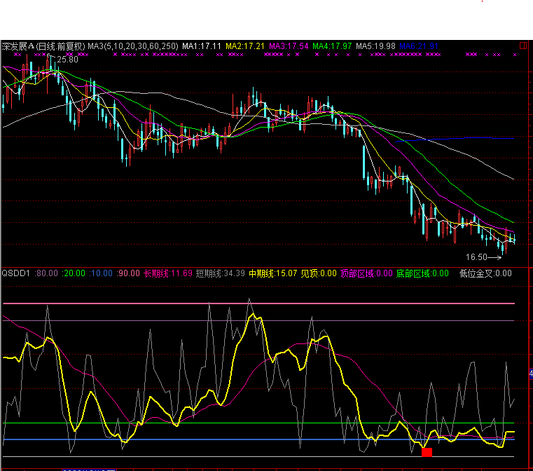 qsdd（操盘手的经典指标 通达信可用 源码）