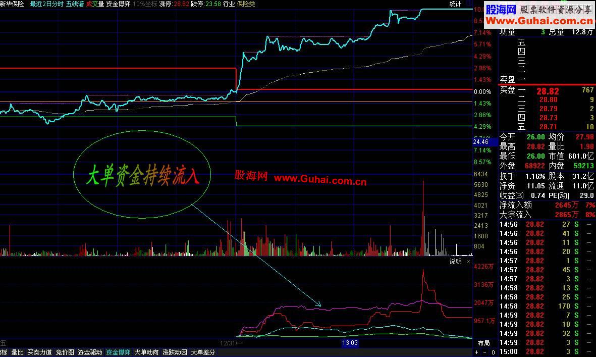 通达信补充：分时预警破昨高公式(瘦石头)