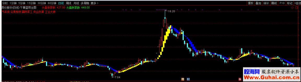 通达信黄蓝带主图公式主图K线图不加密