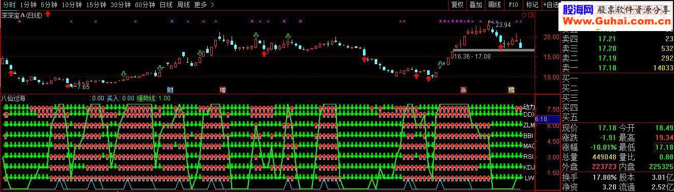 通达信七指标共振指标，买入即赚！