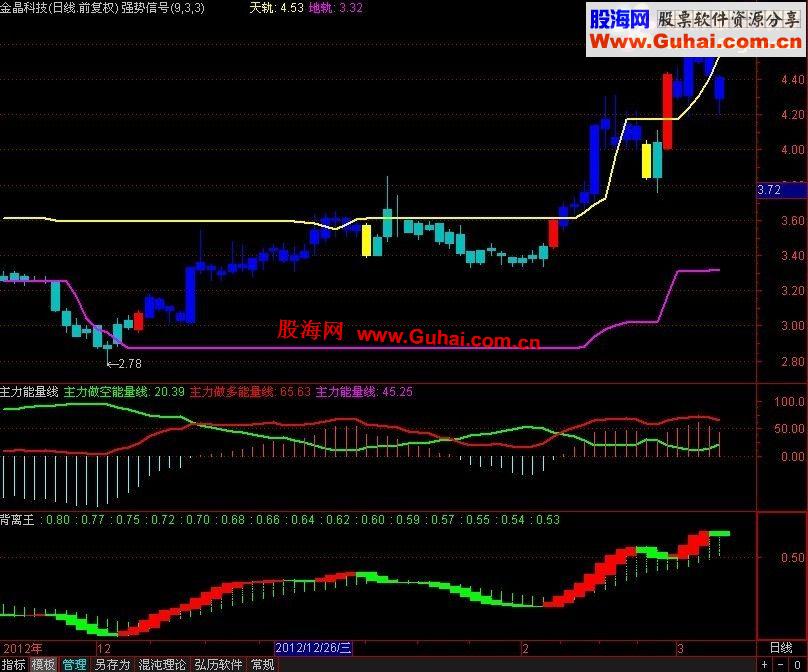 通达信弘历乐股的主力能量线指标