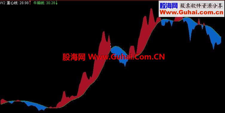 通达信顶底分型的公式