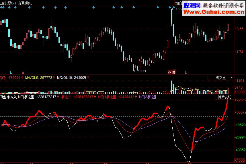 同花顺资金净流入副图源码