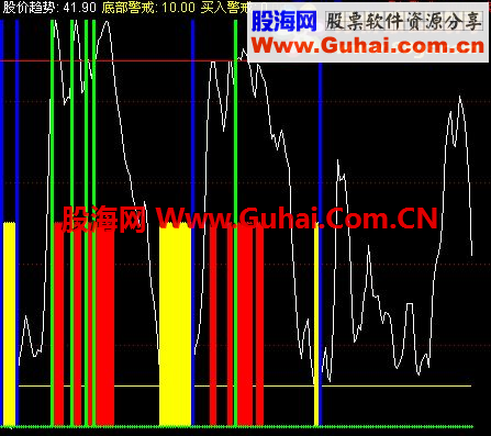 通达信操盘手顶底预警指标源码