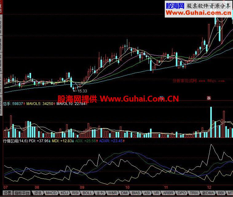 同花顺行情区间DMI公式