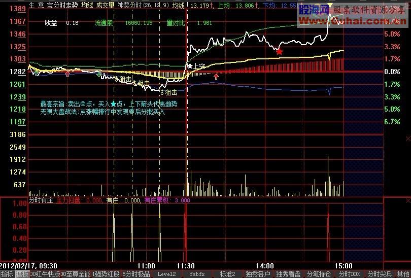 独秀追涨抓涨停 指标源码+分时主图