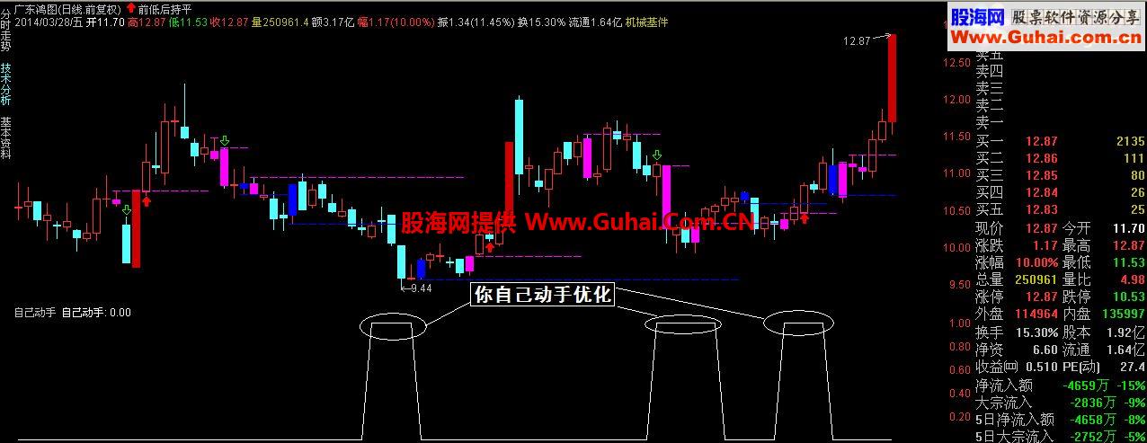 通达信你自己动手优化指标公式