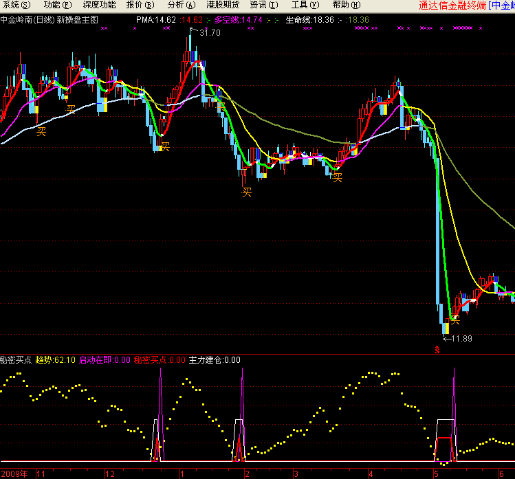 秘密买点（指标副图 源码 ）