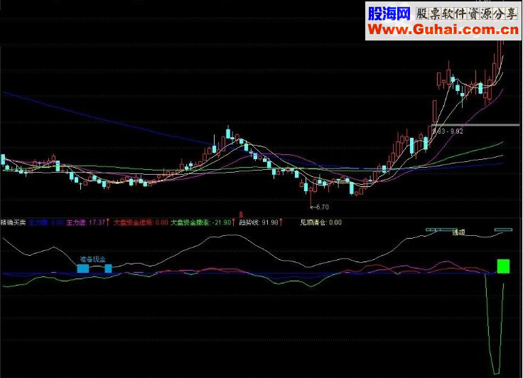 通达信精确买卖，让你精确把握波段指标公式
