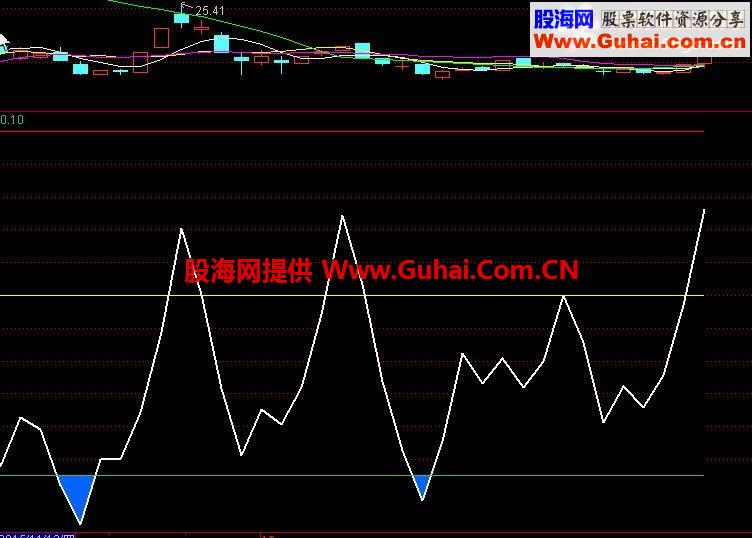 通达信深水炸弹副图指标 