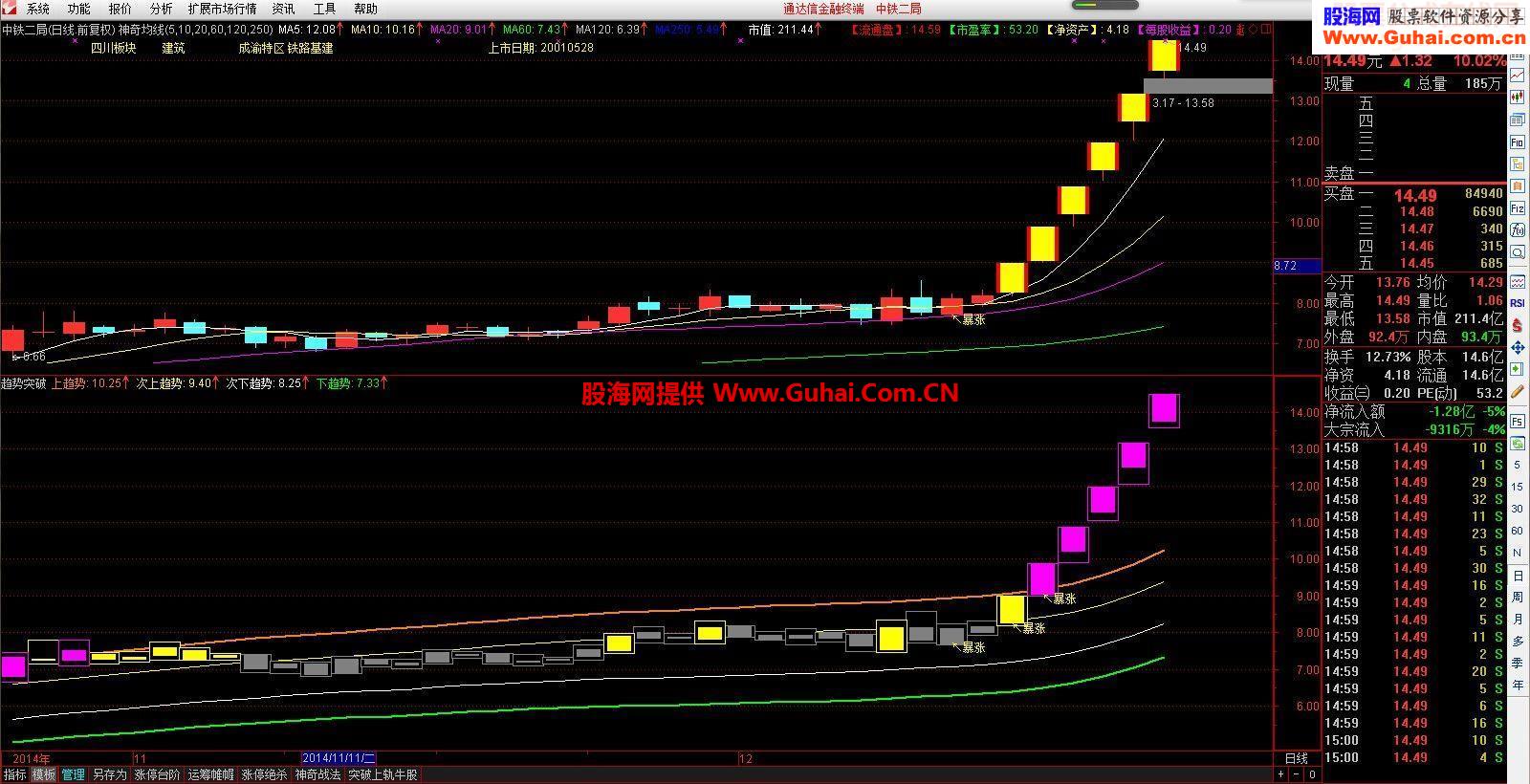 趋势突破副图指标【趋势强度 强势 起爆 暴涨】