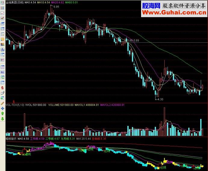 通达信短线指标副图源码