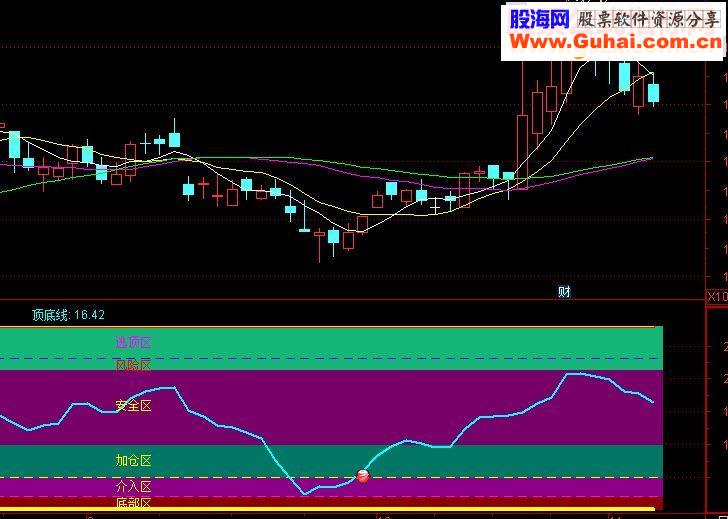 通达信短线趋势顶底副图指标 贴图 无未来