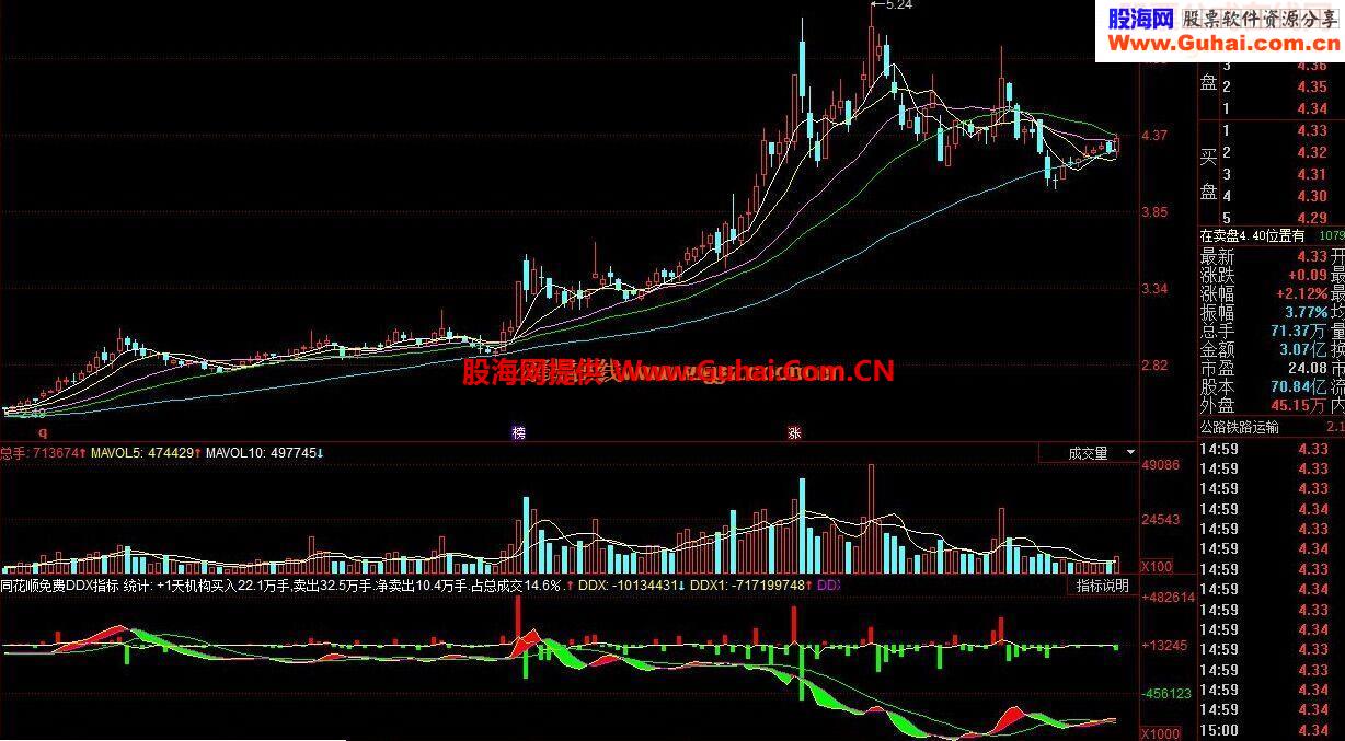 同花顺免费DDX指标