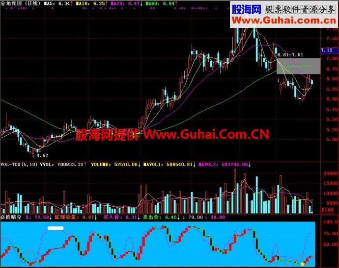 通达信必胜晴空副图指标