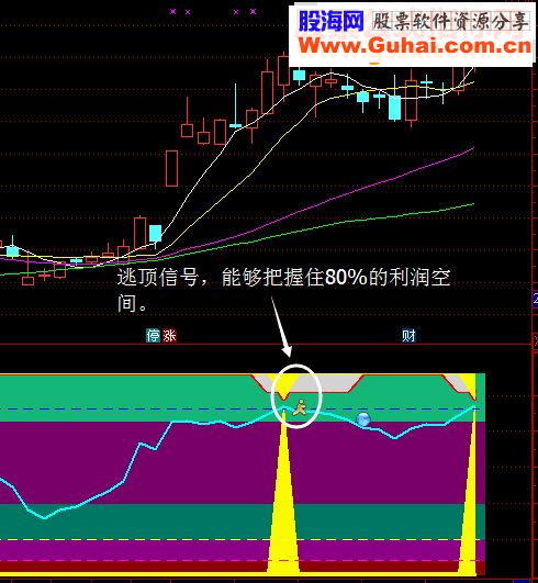 通达信短线趋势顶底副图指标 贴图 无未来
