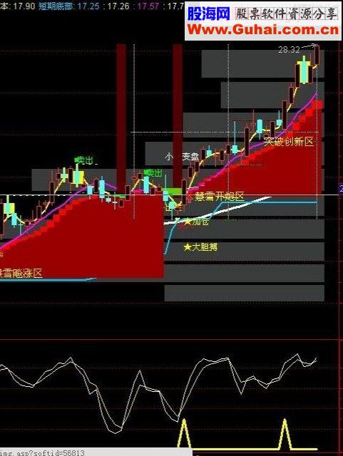 慧雪买入暴涨副图信号出现，暴涨在即，成功率98%