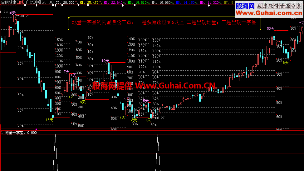 领带地量十字星（源码、副图\选股、说明、大智慧\通达信）