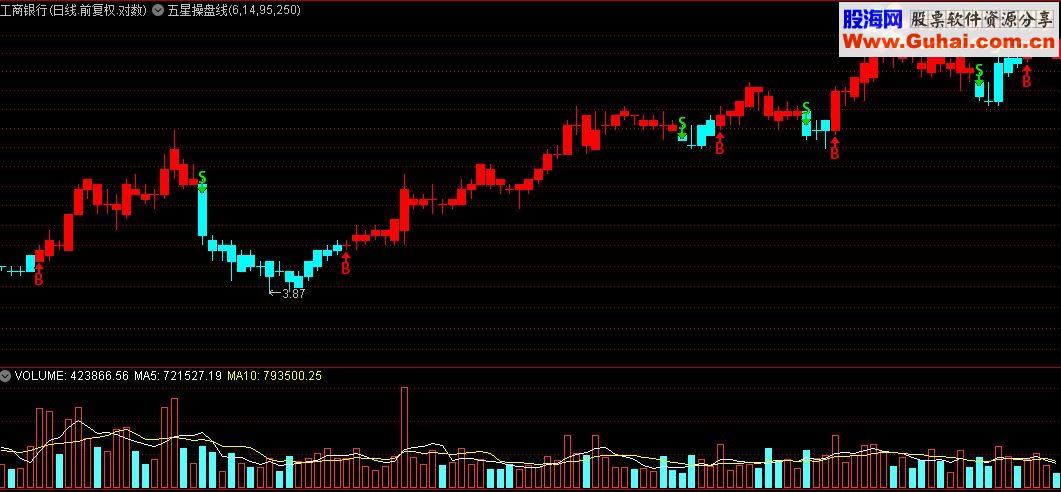 通达信五星操盘线主图指标(源码)