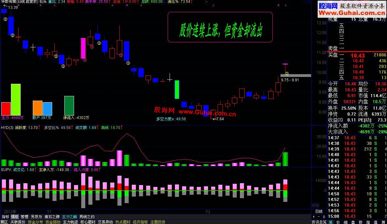 通达信补充：分时预警破昨高公式(瘦石头)