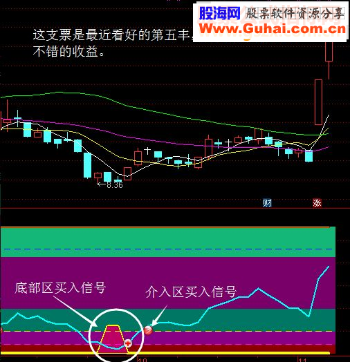 通达信短线趋势顶底副图指标 贴图 无未来