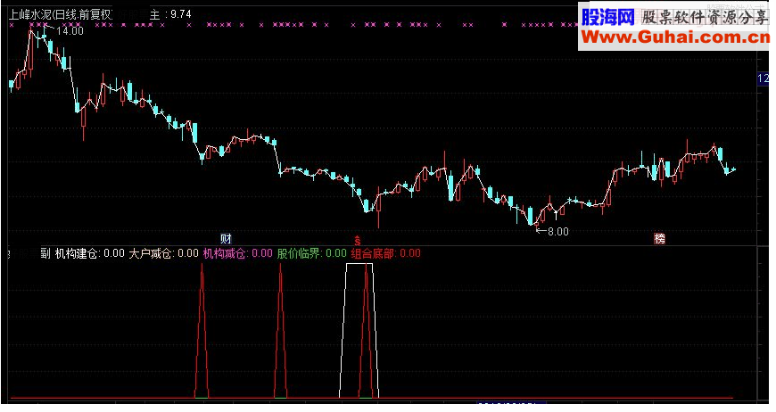 通达信操盘论 机构底部建仓副图指标 源码-通达信公式-股海网