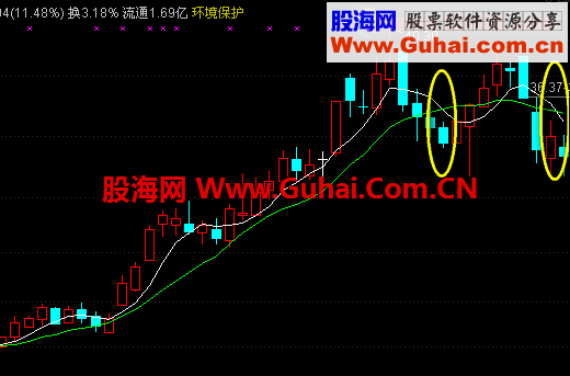 20天内5日线第二次死叉10日线选股公式