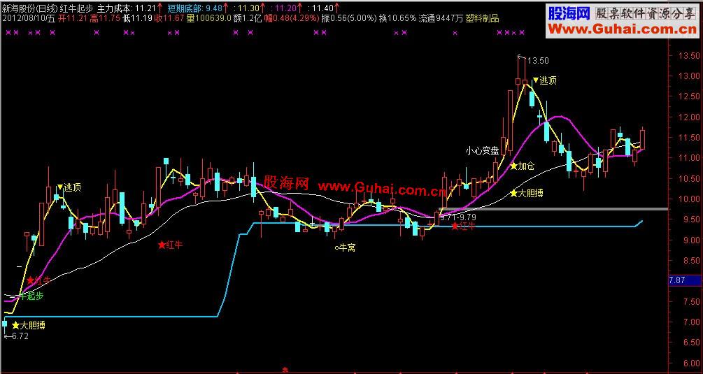 通达信红牛起步 源码、主图、说明