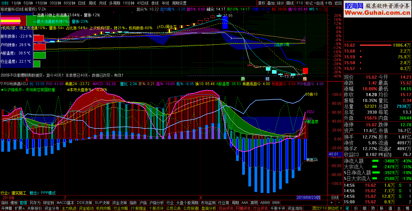 通达信综合指标：RSI+获利率+乖离24+KDJ+MACD+A股温度+换10+大盘监控