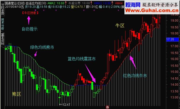 牛熊一目了然 自适应牛熊分界主图