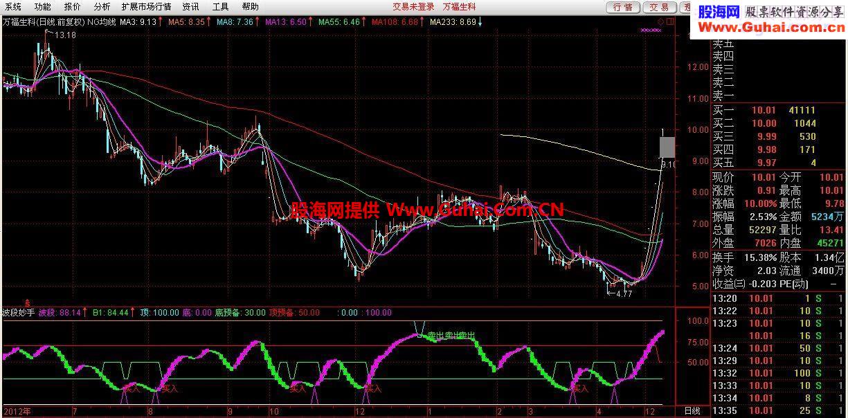 波段妙手帮你玩转波段操作副图指标