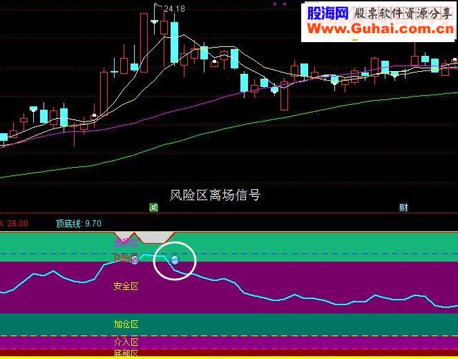 通达信短线趋势顶底副图指标 贴图 无未来