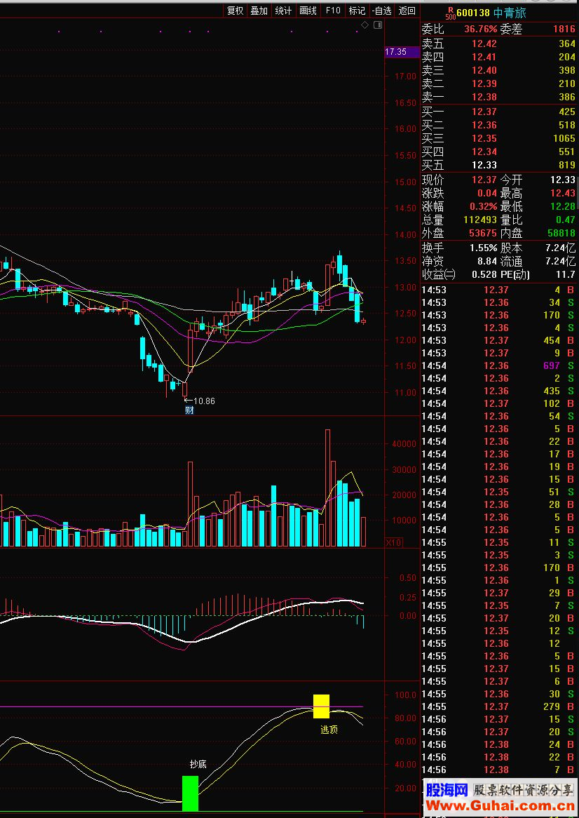 通达信新手顶底波段公式副图源码测试图