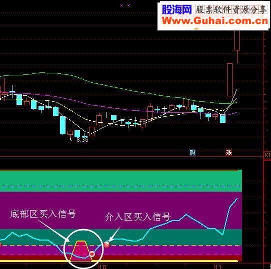 通达信短线趋势顶底副图指标 贴图 无未来