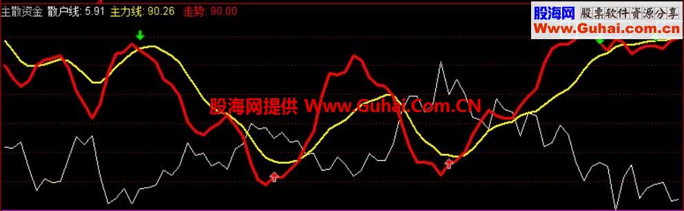 主力动向,一目了然，很好一实战指标
