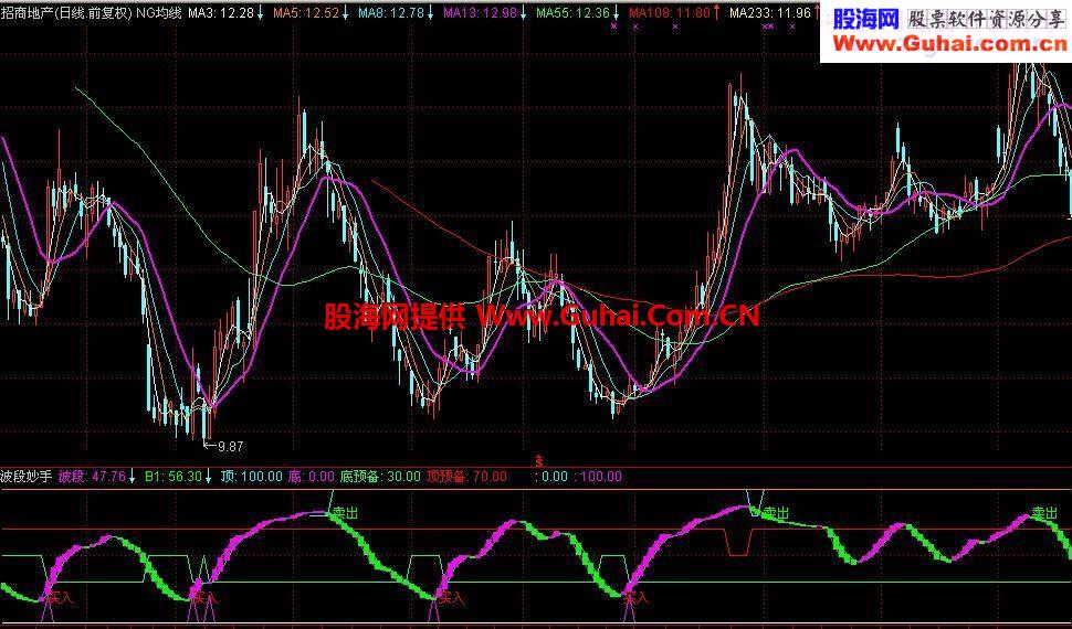波段妙手帮你玩转波段操作副图指标