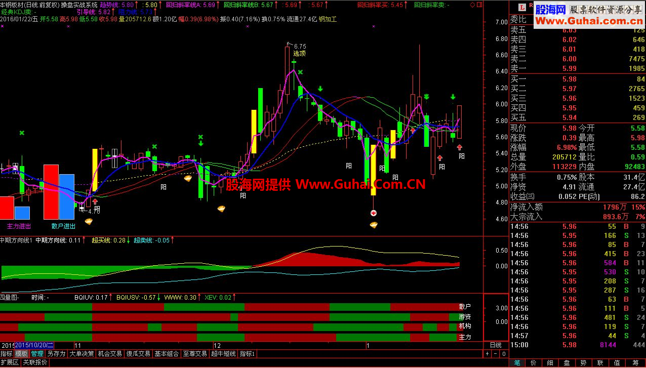通达信四量图选股预警及四量图幅图公式（含中期幅图指标）