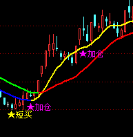 通达信经典中的经典主图指标